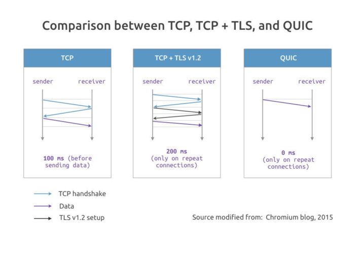 http 3 quic