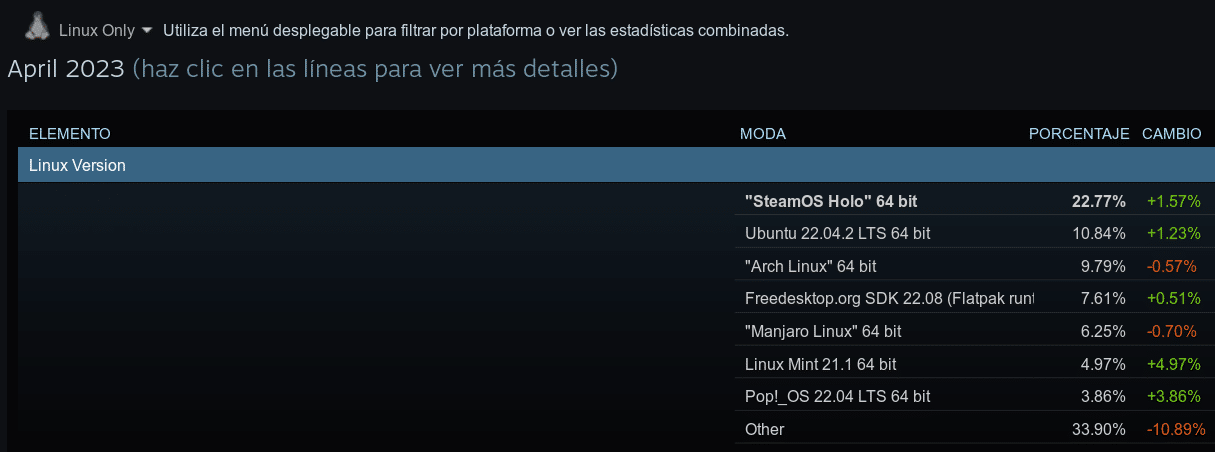 Resultados de Linux de la encuesta de Steam de abril de 2023