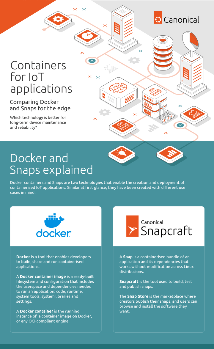 Docker vs Snap