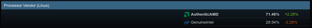 Cuotas de procesadores en Steam para Linux