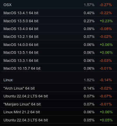 macOS Vs Linux en Steam