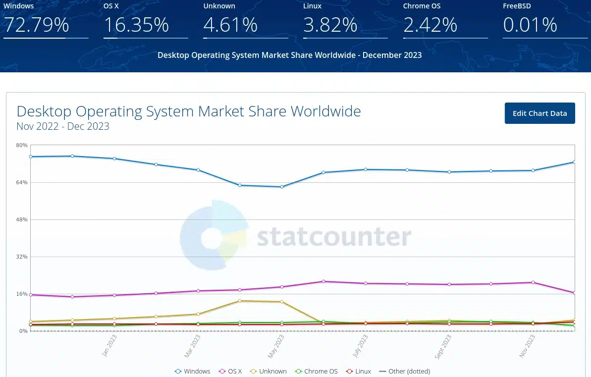 Cuota del escritorio Linux en diciembre de 2023 según los datos proporcionados por Statcounter