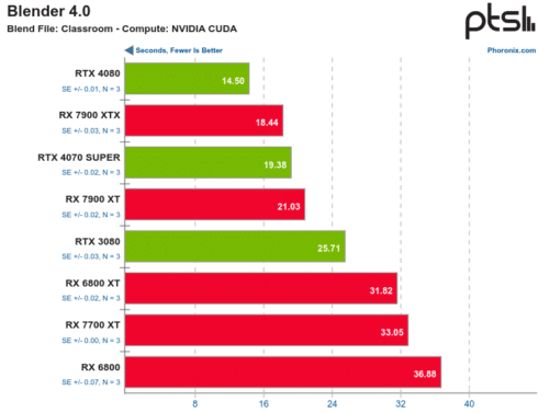 ZLUDA Vs CUDA sobre Blender 4 y Linux
