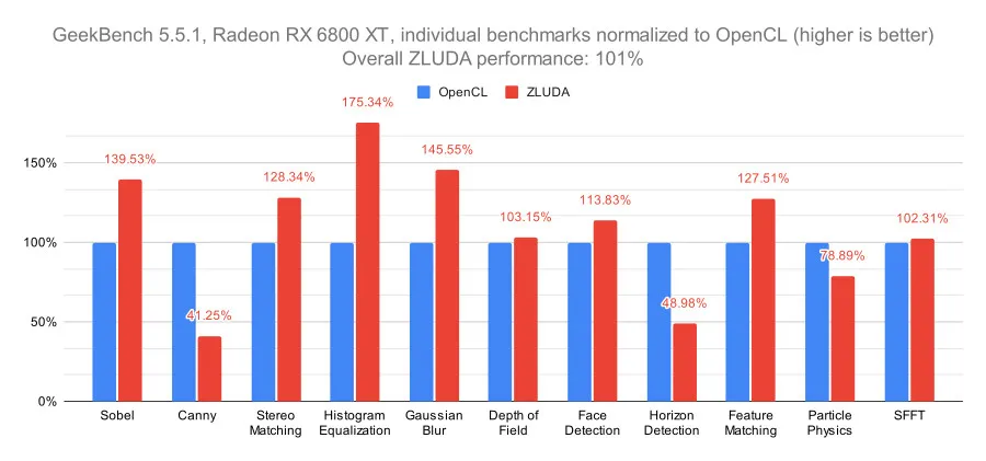 ZLUDA Vs OpenCL