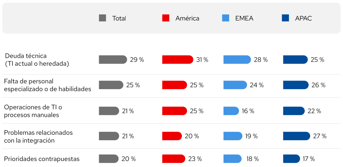 Obstáculos que impiden el éxito de la transformación digital de las empresas según la décima edición del Estudio Red Hat