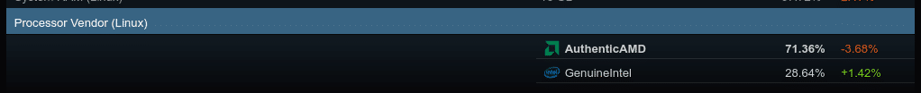 Procesadores más utilizados por los usuarios de Steam para Linux según la encuesta de junio de 2024