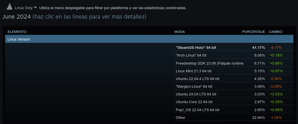 Sistemas más utilizados por los usuarios de Steam para Linux según la encuesta de junio de 2024