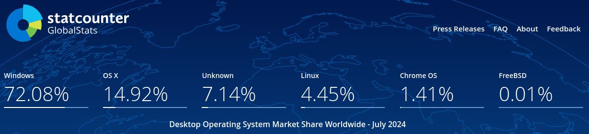 Cuotas de los sistemas operativos para escritorio según Statcounter en julio de 2024