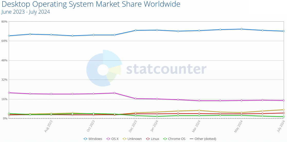 Gráfica de las cuotas de los sistemas operativos para escritorio en julio de 2024 según Statcounter