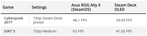 Steam Deck Vs ASUS ROG Ally X con SteamOS