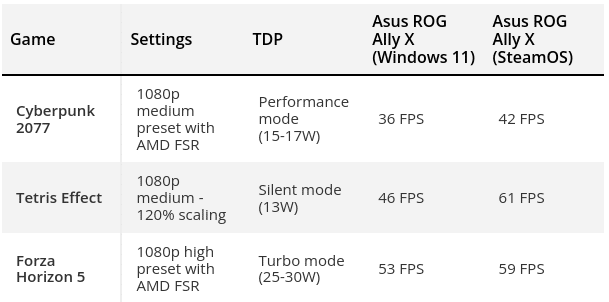 SteamOS (Linux) Vs Windows 11 en la ASUS ROG Ally X
