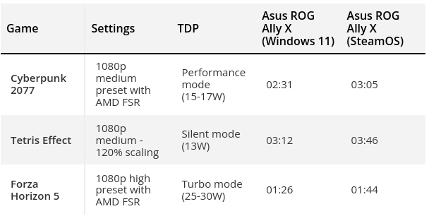 SteamOS (Linux) Vs Windows 11 en la ASUS ROG Ally X