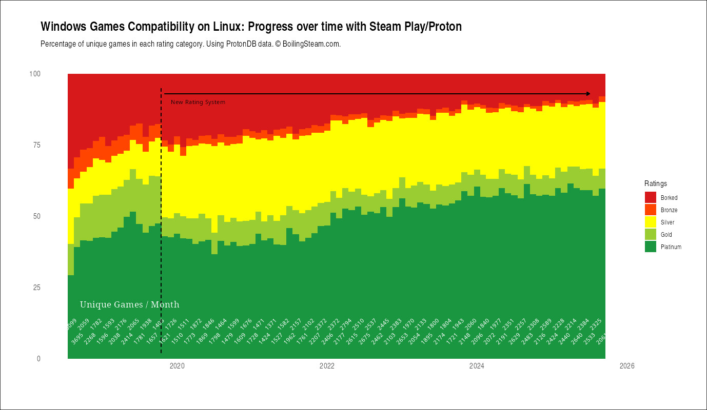 Juegos en Linux