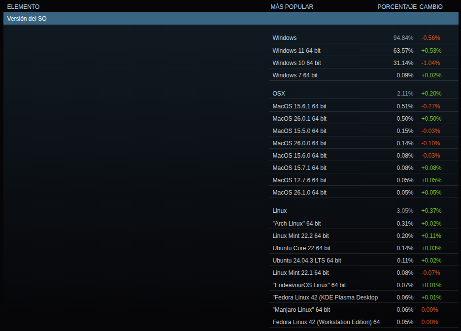 Steam - Encuesta sobre hardware y software para octubre de 2025