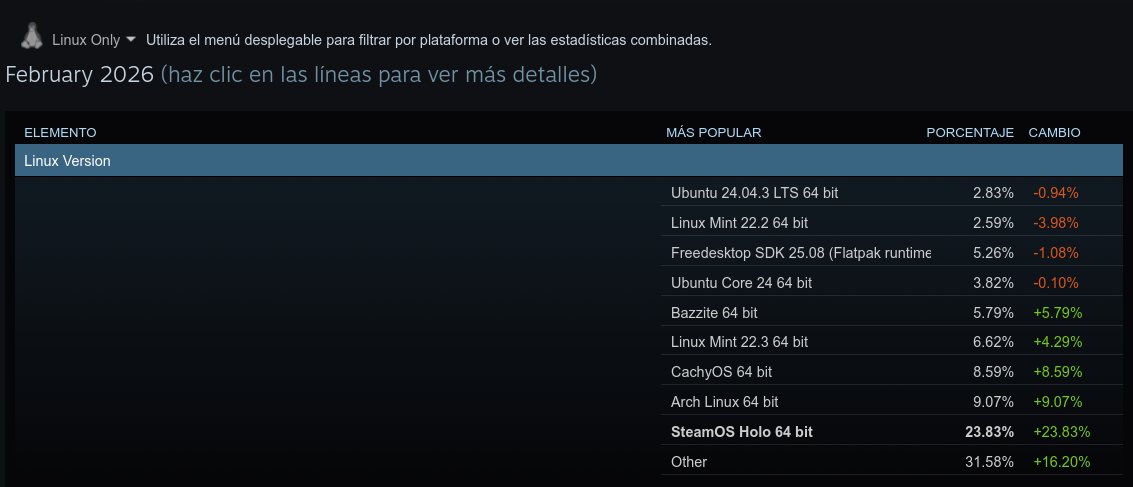 Distribuciones más utilizadas por los usuarios de Steam para Linux en febrero de 2026