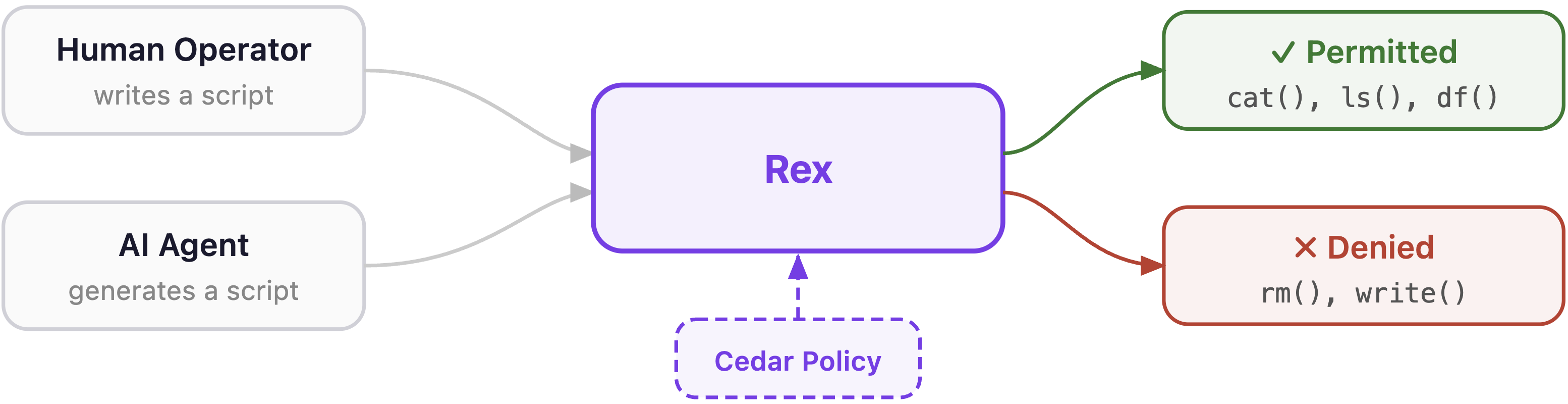 Esquema de Rex